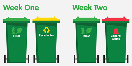 Week One: FOGO bin and Recycling bin. Week Two: FOGO bin and general waste bin.